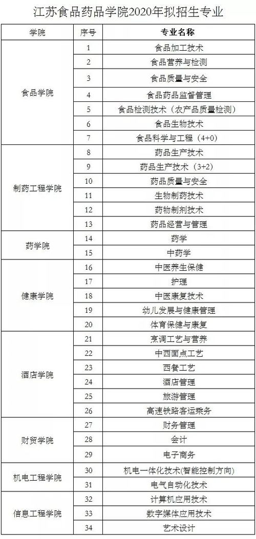 条形码技术研发 江苏食品药品职业技术学院2020招生简章中不可忽视的专业亮点